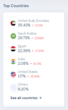أكثر الدور زيارة لموقع نون