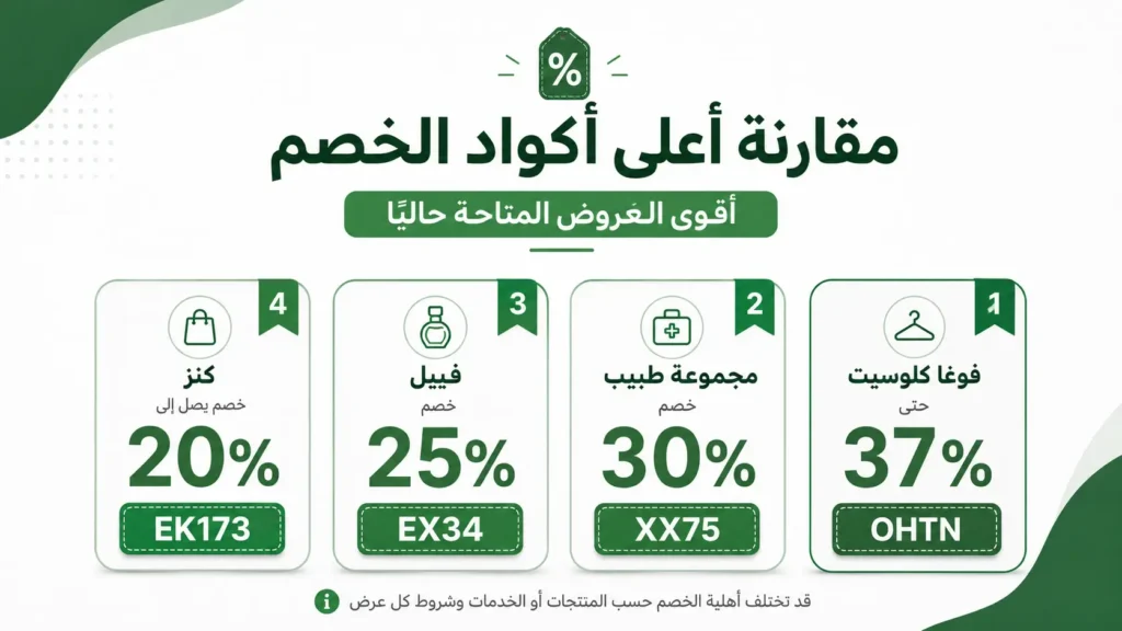 مقارنة أعلى أكواد الخصم من 20% إلى 37%
