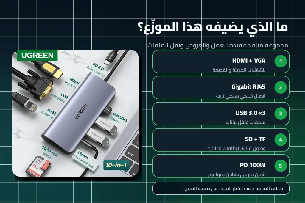 منافذ UGREEN USB‑C Hub من HDMI وVGA وEthernet وUSB وقارئ بطاقات